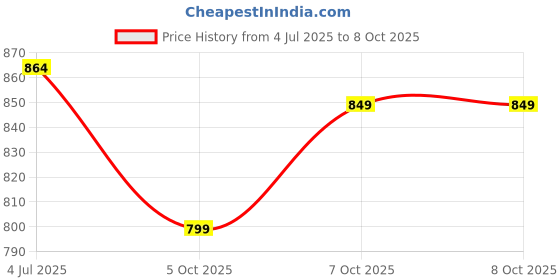 flipkart.com jmax TRUMP jmax Price History Graph from 4 Jul 2025 to 7 Oct 2025