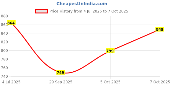 flipkart.com jmax TRUMP jmax Price History Graph from 4 Jul 2025 to 7 Oct 2025