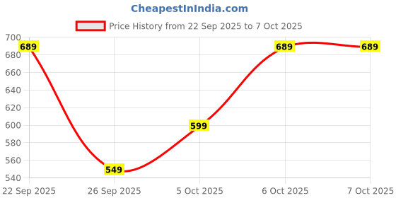 flipkart.com jmax ULTRA jmax Price History Graph from 22 Sep 2025 to 6 Oct 2025