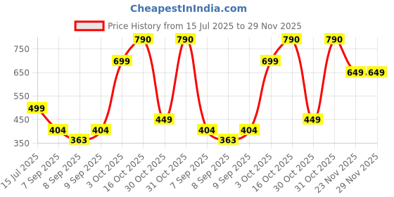 flipkart.com Jmax WS-1820 (Portable Home Tv Soundbar) DJ Sound System 1500mAh 10 W Bluetooth Soundbar Price History Graph from 15 Jul 2025 to 28 Nov 2025