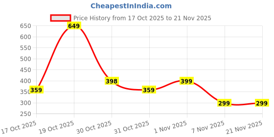 flipkart.com Jmax WS-1831 Wireless Speaker (1500mAh Battery) Supports FM, SD Card, USB & TWS 7 W Bluetooth Speaker Price History Graph from 17 Oct 2025 to 21 Nov 2025