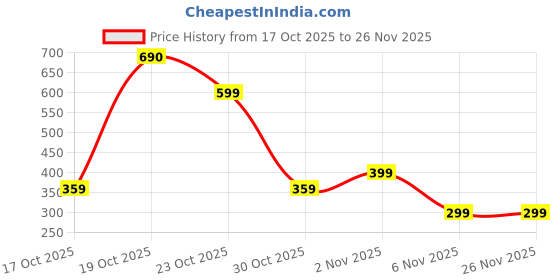 flipkart.com Jmax WS-1831 Wireless Speaker (1500mAh Battery) Supports FM, SD Card, USB & TWS 7 W Bluetooth Speaker Price History Graph from 17 Oct 2025 to 26 Nov 2025