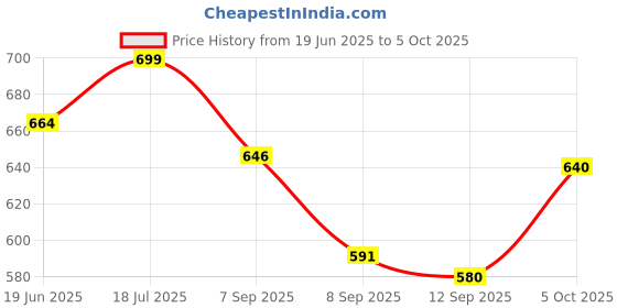 flipkart.com Jmax WS-1866 10 W Bluetooth Speaker Price History Graph from 19 Jun 2025 to 5 Oct 2025
