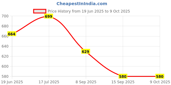 flipkart.com Jmax WS-1866 Solar Charging 10 W Bluetooth Speaker Price History Graph from 19 Jun 2025 to 9 Oct 2025