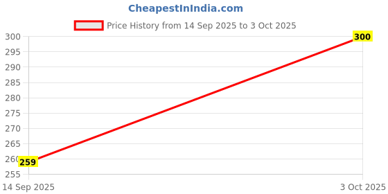 flipkart.com Jmax WSTER 10W Dual Big Speaker, Aux Support, Memory Card 10 W Bluetooth Speaker Price History Graph from 14 Sep 2025 to 3 Oct 2025