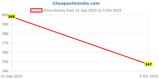 flipkart.com Jmax WSTER Wireless Speaker (1500mAh Battery) Supports FM, SD Card, USB & TWS 7 W Bluetooth Tower Speaker Price History Graph from 21 Sep 2025 to 3 Oct 2025