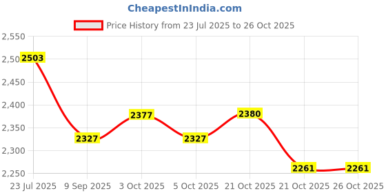 flipkart.com jayco JMAZ1025 Tea Urn jayco Price History Graph from 23 Jul 2025 to 25 Oct 2025