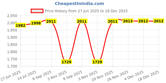 flipkart.com jmb 22 kg 22 Kg Home Gym Combo For Fitness & Workout Home Gym Combo jmb Price History Graph from 27 Jun 2025 to 18 Dec 2025