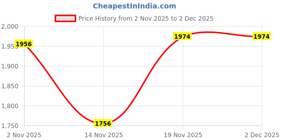 flipkart.com jmb 30 kg 30kg PVC Adjustable Dumbbell with ACCESSORIES Home Gym Combo Home Gym Combo jmb Price History Graph from 2 Nov 2025 to 2 Dec 2025