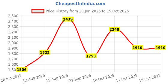 flipkart.com jmb 30 KG HOME GYM Adjustable Dumbbell jmb Price History Graph from 28 Jun 2025 to 14 Oct 2025