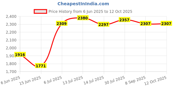 flipkart.com jmb 30 kg Set , 3Ft Straight Rod+ curl rod + One Pair Dumbbell Rods Home Gym Combo jmb Price History Graph from 6 Jun 2025 to 12 Oct 2025