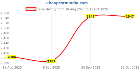 flipkart.com jmb 40 kg 40 KG WEIGHT WITH 3 FT STRAIGHT ROD + 3 FT CURL ROD + DUMBBELL ROD + ACCESORIES Home Gym Combo jmb Price History Graph from 18 Aug 2025 to 12 Oct 2025