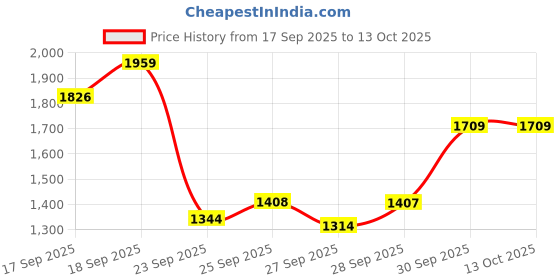 flipkart.com jmb 40 KG WEIGHT WITH 3 FT STRAIGHT ROD + 3 FT CURL ROD + DUMBBELL ROD + ACCESORIES Adjustable Dumbbell jmb Price History Graph from 17 Sep 2025 to 12 Oct 2025