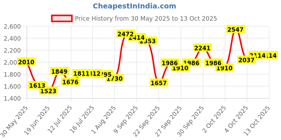 flipkart.com jmb 40Kg Gym Kit3Ft Straight Rod,3Ft Curl Rod One Pair Dumbbell Rods Gym Accessories Fixed Weight Dumbbell jmb Price History Graph from 30 May 2025 to 13 Oct 2025