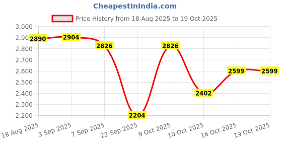 flipkart.com jmb 50 kg 50kg weight plates+5ft straight rod+3ft curl rod+dumbbell rod 1pair+accesories Home Gym Combo jmb Price History Graph from 18 Aug 2025 to 18 Oct 2025