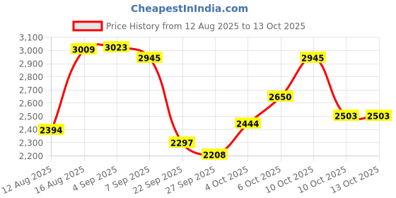flipkart.com jmb 60 kg weight plates+5ft straight rod+3 ft curl rod+dumbbell rod 1pair+Accesories Adjustable Dumbbell jmb Price History Graph from 12 Aug 2025 to 13 Oct 2025
