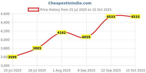 flipkart.com jmb Abdominal Fitness Bench jmb Price History Graph from 25 Jul 2025 to 15 Oct 2025