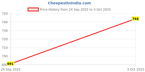 flipkart.com jmbw international Analog NA Clock jmbw international Price History Graph from 24 Sep 2025 to 3 Oct 2025