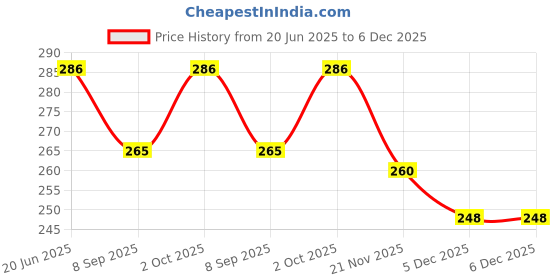 flipkart.com jmbw international School Set jmbw international Price History Graph from 20 Jun 2025 to 6 Dec 2025