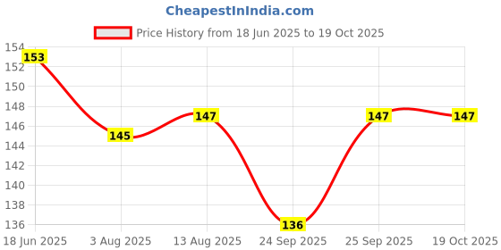 flipkart.com jmc 09 Bicycle Bottle Holder jmc Price History Graph from 18 Jun 2025 to 17 Oct 2025