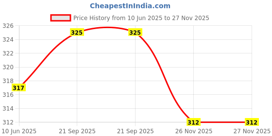 flipkart.com jmc 2 Layer Lunch Bag Insulated Lunch Bag, Double-Layer Lunch Tote, Waterproof Lunch Bag jmc Price History Graph from 10 Jun 2025 to 27 Nov 2025