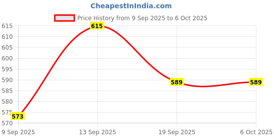 flipkart.com jmc 500 LEDs 10 m Multicolor Color Changing Bulb Rice Lights jmc Price History Graph from 9 Sep 2025 to 6 Oct 2025
