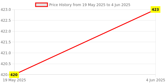 flipkart.com JMC Arm Rest Support - Computer/ Table Desk and Chair Dual Purpose Attachable Plastic, Polystyrene Arm Rest Support - Computer Wrist Rest Price History Graph from 19 May 2025 to 4 Jun 2025