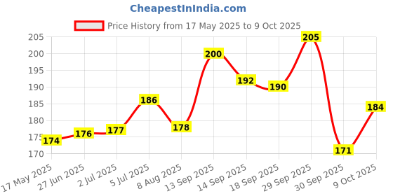 flipkart.com jmc Car Synthetic Grease G-142 Grease jmc Price History Graph from 17 May 2025 to 9 Oct 2025