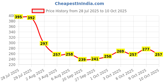 flipkart.com jmc Polyester Storage Basket jmc Price History Graph from 28 Jul 2025 to 10 Oct 2025