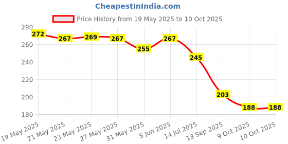 flipkart.com jmc Star Cube Tulip Lamp Tulip Night , Tulip Flower Lamp, Night Lamp Night Lamp jmc Price History Graph from 19 May 2025 to 9 Oct 2025