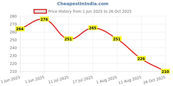 flipkart.com jmc Steam Brush for Cats and Dogs, 3 In 1 Steamy Pet Brush Electronic Comb forDog & Cat, Dog jmc Price History Graph from 1 Jun 2025 to 26 Oct 2025