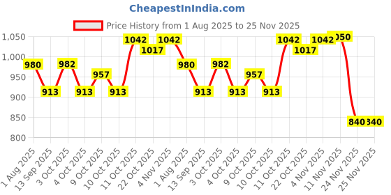 flipkart.com verena JMD 12 Inch A4 Paper Cutting Board, 12 Sheets Capacity Plastic Grip Guillotine Paper Cutter verena Price History Graph from 1 Aug 2025 to 25 Nov 2025