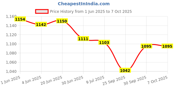 flipkart.com jmd Caresens N Meter with 50 strips Glucometer jmd Price History Graph from 1 Jun 2025 to 7 Oct 2025