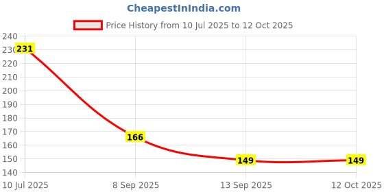flipkart.com jmd Casual Maroon, Beige Clutch - Regular Size jmd Price History Graph from 10 Jul 2025 to 12 Oct 2025