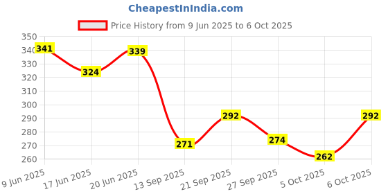 flipkart.com jmd creation International Business (best for playing with family) Party & Fun Board Game jmd creation Price History Graph from 9 Jun 2025 to 6 Oct 2025