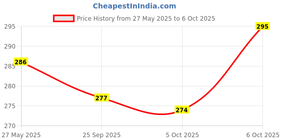 flipkart.com jmd creation International Business Board Game Family Game Money & Assets Games Board Game Money & Assets Board Game jmd creation Price History Graph from 27 May 2025 to 6 Oct 2025