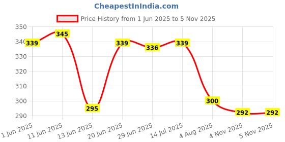 flipkart.com jmd creation international business game Word Games jmd creation Price History Graph from 1 Jun 2025 to 5 Nov 2025