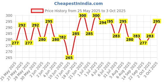 flipkart.com jmd creation International Business Money & Assets Board Game jmd creation Price History Graph from 25 May 2025 to 3 Oct 2025