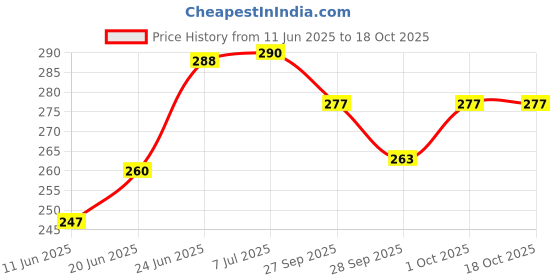 flipkart.com jmd creation International Business Party & Fun Board Game jmd creation Price History Graph from 11 Jun 2025 to 18 Oct 2025
