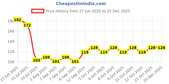 flipkart.com jmd deco Chrome Shower Rod Hook jmd deco Price History Graph from 27 Jun 2025 to 25 Dec 2025