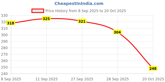 flipkart.com jmd global sales 2 Pcs Steel and Alloy Wheel Cleaning Brush 300 g Wheel Tire Cleaner jmd global sales Price History Graph from 8 Sep 2025 to 20 Oct 2025
