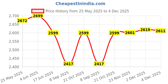 flipkart.com jmd global sales Car Tissue Box Holder 4 in1 Vehicle Vehicle Tissue Dispenser jmd global sales Price History Graph from 25 May 2025 to 4 Dec 2025