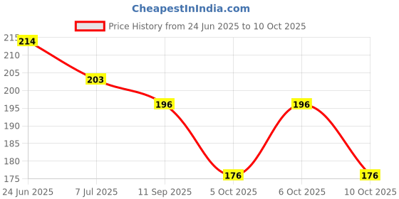 flipkart.com jmd global sales CO-Triangle-Light Car Fancy Lights jmd global sales Price History Graph from 24 Jun 2025 to 10 Oct 2025