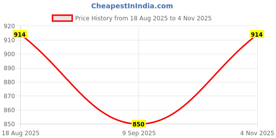 flipkart.com jmd global sales Colourful Ball Solar Soccer Trophy Car Air Freshener Fragrance Car Freshener Diffuser jmd global sales Price History Graph from 18 Aug 2025 to 4 Nov 2025