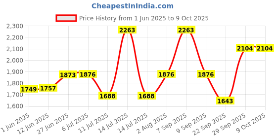 flipkart.com jmd global sales Emblem for Car jmd global sales Price History Graph from 1 Jun 2025 to 8 Oct 2025