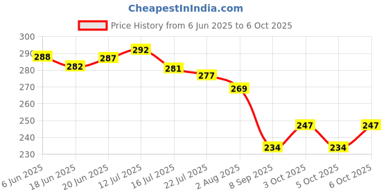 flipkart.com jmd global sales Flexible Car Door Edge Guard Protector U-Shape Rubber Sealing Strip Beading Trim Sound Insulation Soundproof Door Seal 5 Meter, Red Colour Car Beading Roll For Door, Window, Bumper, Trunk jmd global sales Price History Graph from 6 Jun 2025 to 6 Oct 2025
