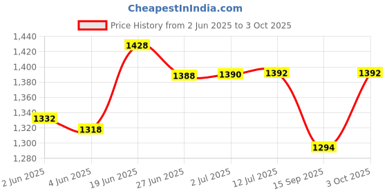 flipkart.com jmd global sales Intelligent aromatherepy car perfume Car Freshener Diffuser jmd global sales Price History Graph from 2 Jun 2025 to 3 Oct 2025