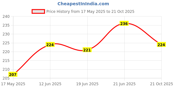 flipkart.com jmd global sales Rubber Standard Mat ForNA jmd global sales Price History Graph from 17 May 2025 to 21 Oct 2025