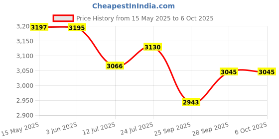 flipkart.com jmd Mission HB Hemoglobin Testing monitor with 10 strips Glucometer jmd Price History Graph from 15 May 2025 to 6 Oct 2025