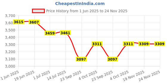 flipkart.com jmd Mission Ultra Hemoglobin Glucometer jmd Price History Graph from 1 Jun 2025 to 24 Nov 2025